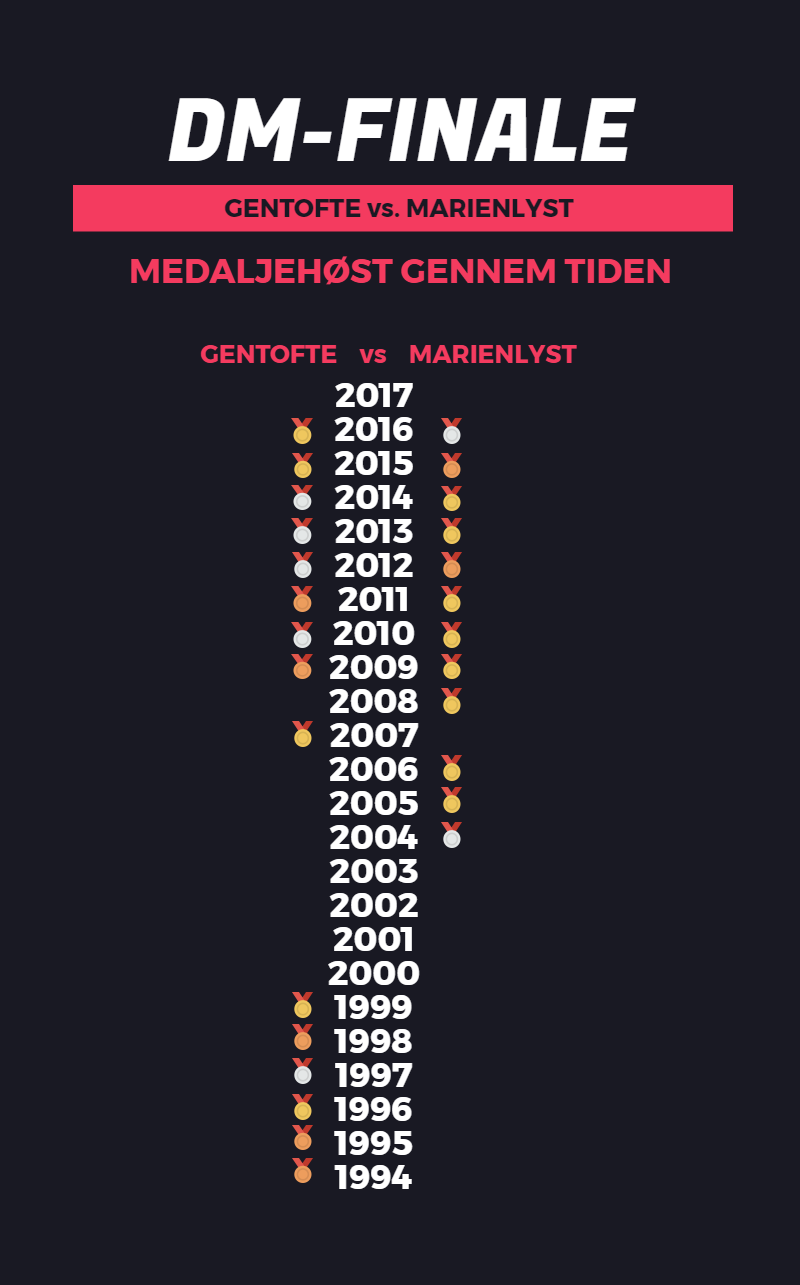 DM medaljeherrer 2017