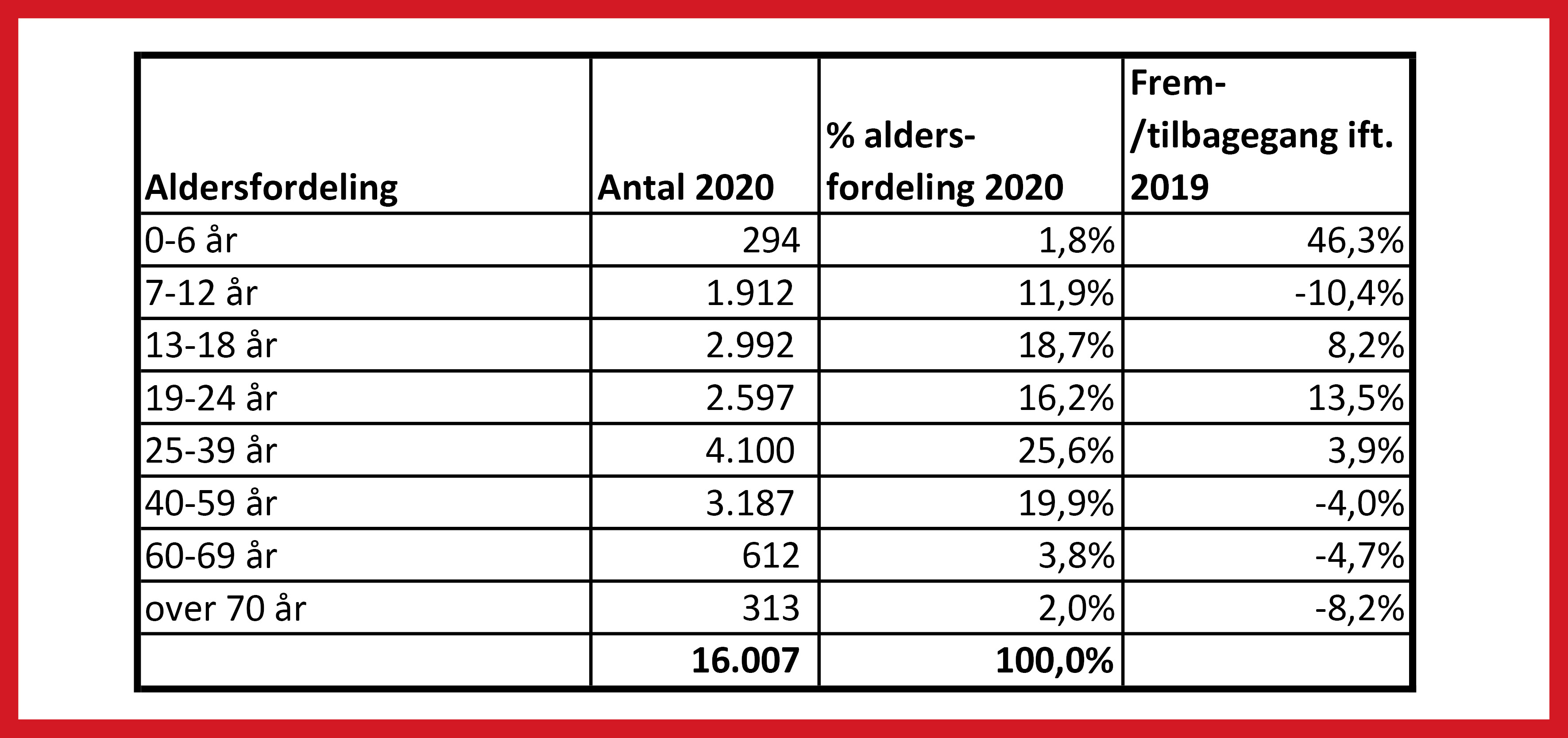 statistik medlemstal